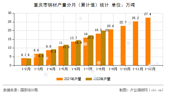 重慶市銅材產(chǎn)量分月（累計(jì)值）統(tǒng)計(jì)