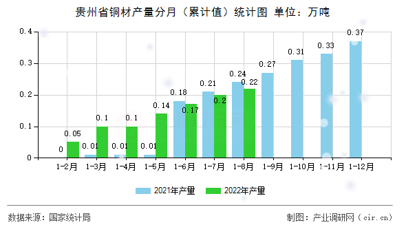貴州省銅材產(chǎn)量分月（累計(jì)值）統(tǒng)計(jì)圖