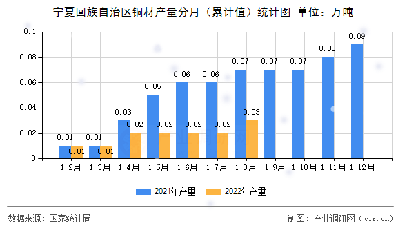 寧夏回族自治區(qū)銅材產(chǎn)量分月（累計(jì)值）統(tǒng)計(jì)圖