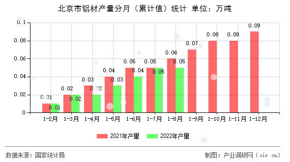 北京市鋁材產(chǎn)量分月（累計值）統(tǒng)計
