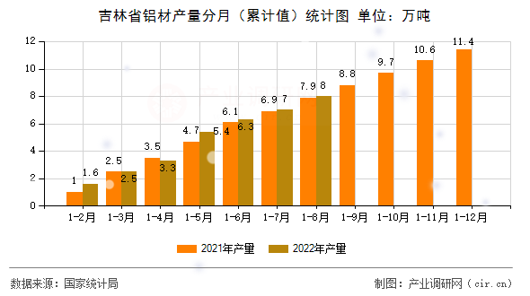 吉林省鋁材產(chǎn)量分月（累計(jì)值）統(tǒng)計(jì)圖