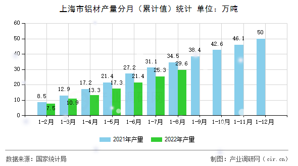 上海市鋁材產(chǎn)量分月（累計(jì)值）統(tǒng)計(jì)