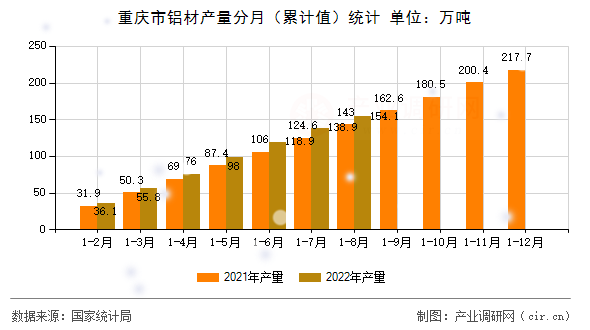 重慶市鋁材產量分月（累計值）統(tǒng)計
