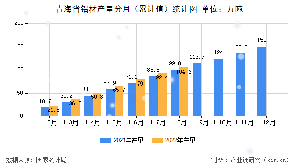 青海省鋁材產(chǎn)量分月（累計(jì)值）統(tǒng)計(jì)圖