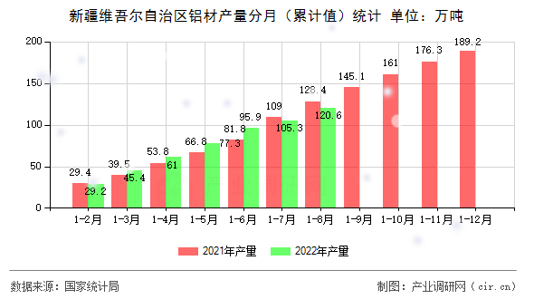 新疆維吾爾自治區(qū)鋁材產(chǎn)量分月（累計值）統(tǒng)計
