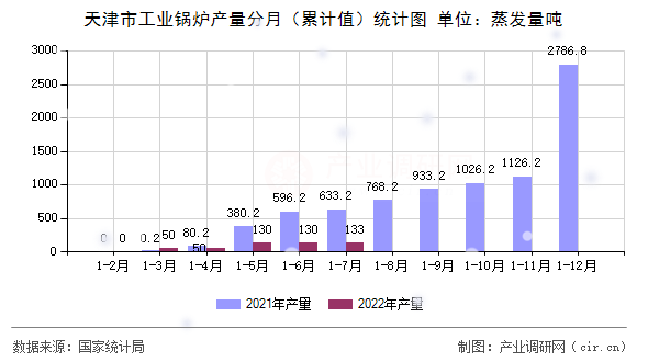 天津市工業(yè)鍋爐產(chǎn)量分月（累計值）統(tǒng)計圖