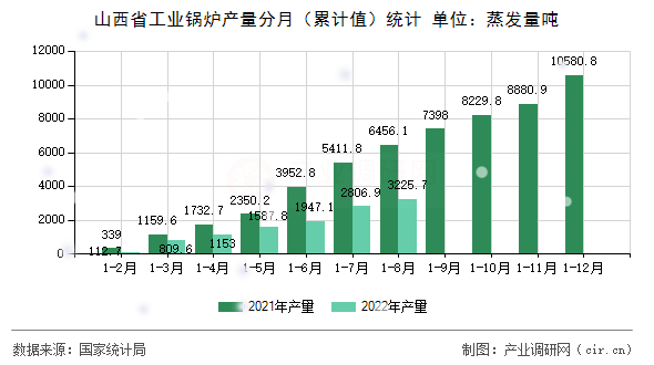 山西省工業(yè)鍋爐產(chǎn)量分月（累計值）統(tǒng)計