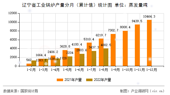 遼寧省工業(yè)鍋爐產(chǎn)量分月（累計(jì)值）統(tǒng)計(jì)圖