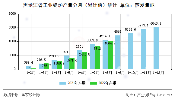 黑龍江省工業(yè)鍋爐產(chǎn)量分月（累計值）統(tǒng)計