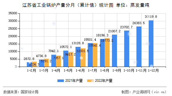 江蘇省工業(yè)鍋爐產(chǎn)量分月（累計(jì)值）統(tǒng)計(jì)圖