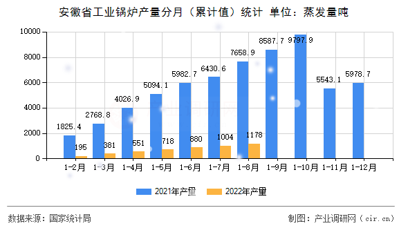安徽省工業(yè)鍋爐產(chǎn)量分月（累計(jì)值）統(tǒng)計(jì)