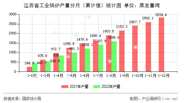 江西省工業(yè)鍋爐產(chǎn)量分月（累計(jì)值）統(tǒng)計(jì)圖