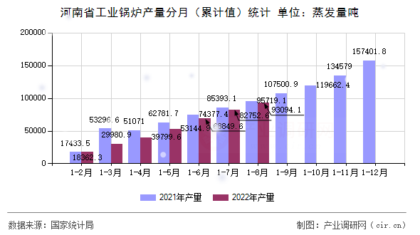 河南省工業(yè)鍋爐產(chǎn)量分月（累計值）統(tǒng)計