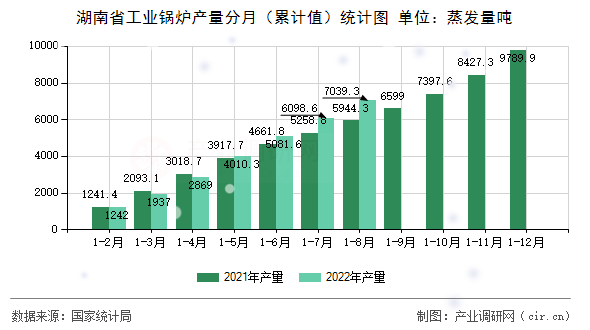 湖南省工業(yè)鍋爐產(chǎn)量分月（累計(jì)值）統(tǒng)計(jì)圖