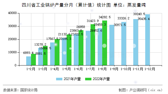 四川省工業(yè)鍋爐產(chǎn)量分月（累計(jì)值）統(tǒng)計(jì)圖