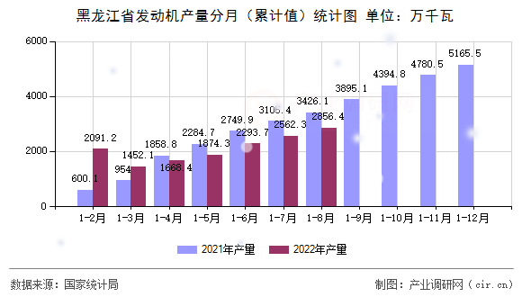 黑龍江省發(fā)動(dòng)機(jī)產(chǎn)量分月（累計(jì)值）統(tǒng)計(jì)圖