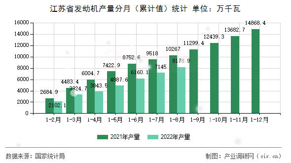 江蘇省發(fā)動機產(chǎn)量分月（累計值）統(tǒng)計