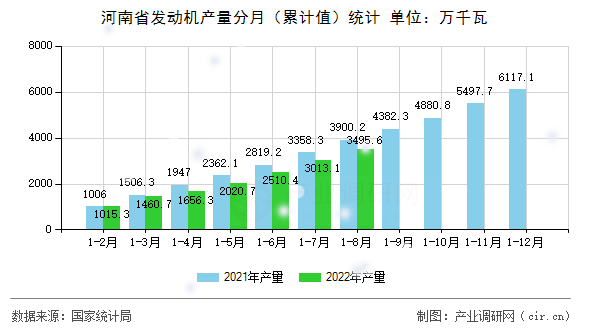河南省發(fā)動機產(chǎn)量分月（累計值）統(tǒng)計