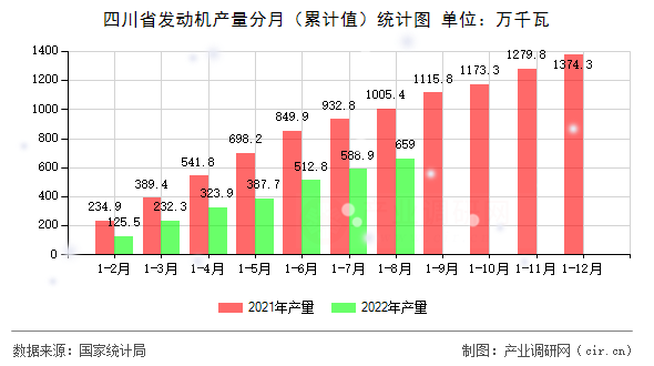 四川省發(fā)動(dòng)機(jī)產(chǎn)量分月（累計(jì)值）統(tǒng)計(jì)圖