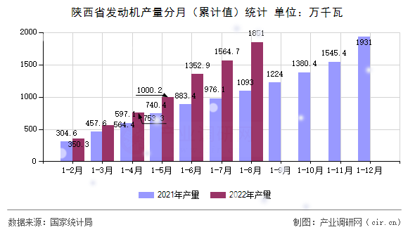 陜西省發(fā)動機(jī)產(chǎn)量分月（累計值）統(tǒng)計