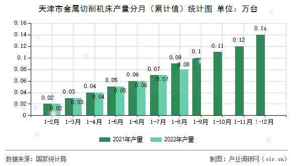天津市金屬切削機(jī)床產(chǎn)量分月（累計(jì)值）統(tǒng)計(jì)圖