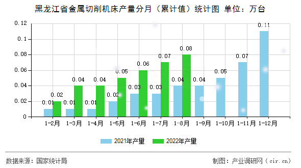 黑龍江省金屬切削機床產(chǎn)量分月（累計值）統(tǒng)計圖
