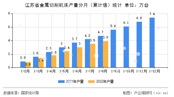 江蘇省金屬切削機(jī)床產(chǎn)量分月（累計(jì)值）統(tǒng)計(jì)