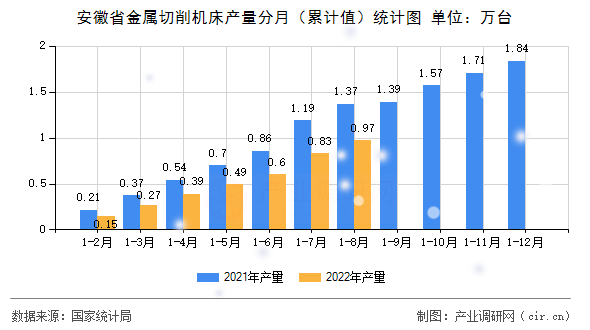 安徽省金屬切削機(jī)床產(chǎn)量分月（累計(jì)值）統(tǒng)計(jì)圖
