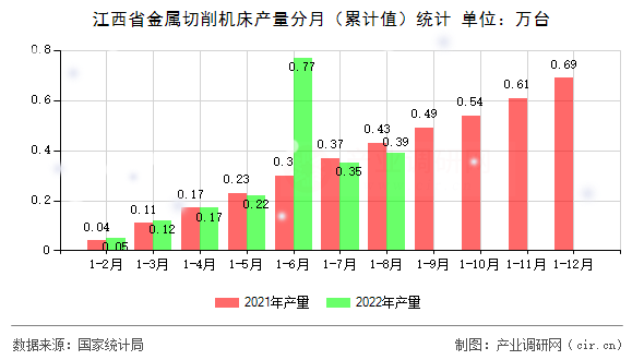 江西省金屬切削機床產(chǎn)量分月（累計值）統(tǒng)計