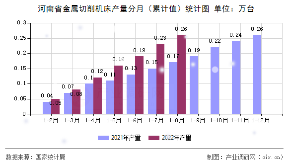 河南省金屬切削機(jī)床產(chǎn)量分月（累計(jì)值）統(tǒng)計(jì)圖