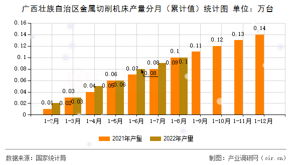 廣西壯族自治區(qū)金屬切削機床產量分月（累計值）統(tǒng)計圖