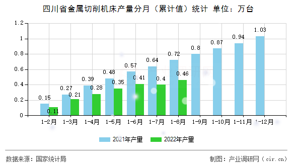 四川省金屬切削機(jī)床產(chǎn)量分月（累計值）統(tǒng)計