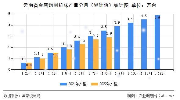 云南省金屬切削機(jī)床產(chǎn)量分月（累計值）統(tǒng)計圖