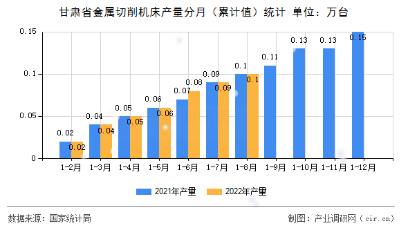 甘肅省金屬切削機床產量分月（累計值）統(tǒng)計