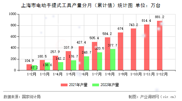 上海市電動手提式工具產(chǎn)量分月（累計值）統(tǒng)計圖