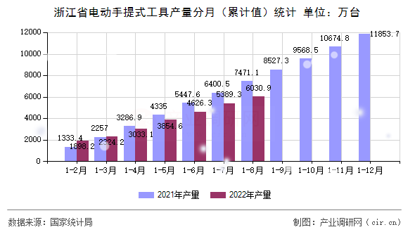 浙江省電動(dòng)手提式工具產(chǎn)量分月（累計(jì)值）統(tǒng)計(jì)