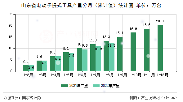 山東省電動(dòng)手提式工具產(chǎn)量分月（累計(jì)值）統(tǒng)計(jì)圖