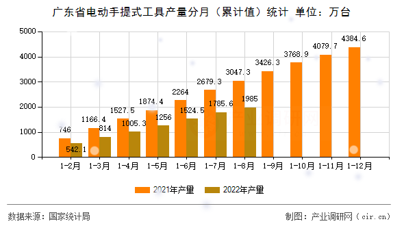廣東省電動(dòng)手提式工具產(chǎn)量分月（累計(jì)值）統(tǒng)計(jì)