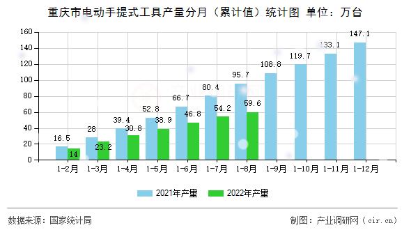 重慶市電動(dòng)手提式工具產(chǎn)量分月（累計(jì)值）統(tǒng)計(jì)圖