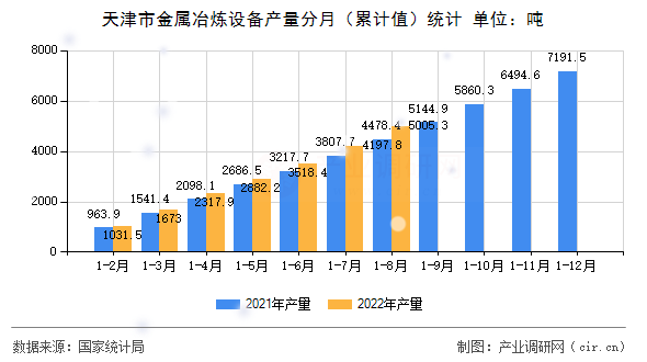 天津市金屬冶煉設(shè)備產(chǎn)量分月（累計(jì)值）統(tǒng)計(jì)