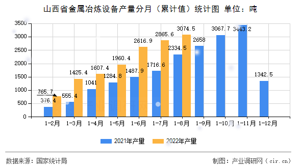 山西省金屬冶煉設(shè)備產(chǎn)量分月（累計(jì)值）統(tǒng)計(jì)圖