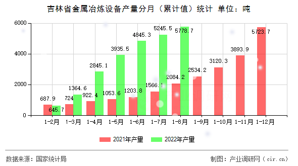 吉林省金屬冶煉設(shè)備產(chǎn)量分月（累計(jì)值）統(tǒng)計(jì)