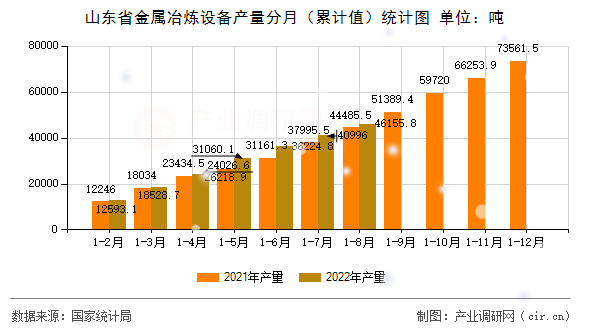 山東省金屬冶煉設(shè)備產(chǎn)量分月（累計(jì)值）統(tǒng)計(jì)圖