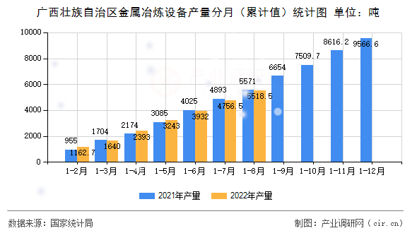 廣西壯族自治區(qū)金屬冶煉設(shè)備產(chǎn)量分月（累計值）統(tǒng)計圖