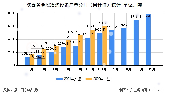 陜西省金屬冶煉設備產量分月（累計值）統(tǒng)計