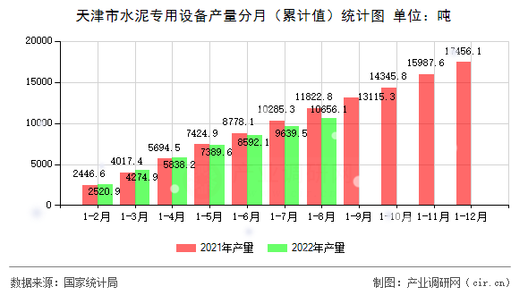天津市水泥專用設(shè)備產(chǎn)量分月（累計(jì)值）統(tǒng)計(jì)圖