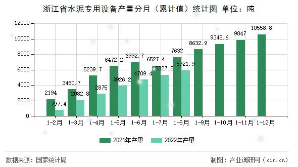 浙江省水泥專用設(shè)備產(chǎn)量分月（累計值）統(tǒng)計圖