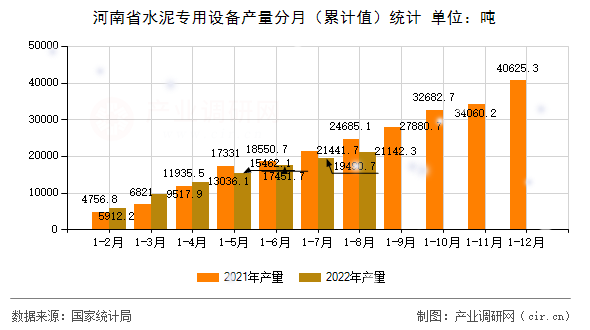 河南省水泥專用設(shè)備產(chǎn)量分月（累計(jì)值）統(tǒng)計(jì)