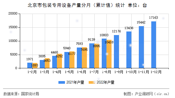 北京市包裝專用設(shè)備產(chǎn)量分月（累計值）統(tǒng)計