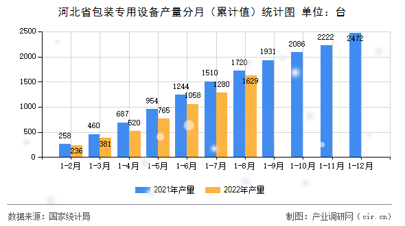 河北省包裝專用設(shè)備產(chǎn)量分月（累計(jì)值）統(tǒng)計(jì)圖